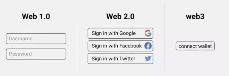 SocialFi的未来：数据所有权、更公平的价值分配和行为数据价值化