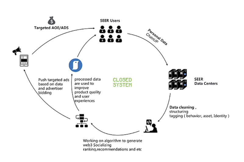 SocialFi的未来：数据所有权、更公平的价值分配和行为数据价值化