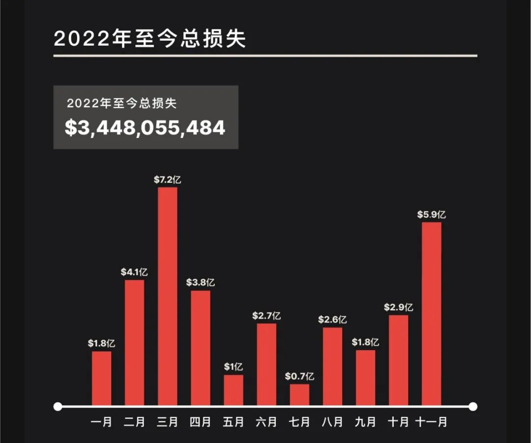 盘点 | 2022年11月Web3.0领域发生36起重大黑客攻击事件