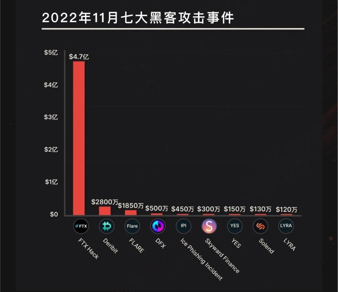 盘点 | 2022年11月Web3.0领域发生36起重大黑客攻击事件