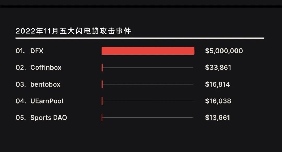 盘点 | 2022年11月Web3.0领域发生36起重大黑客攻击事件