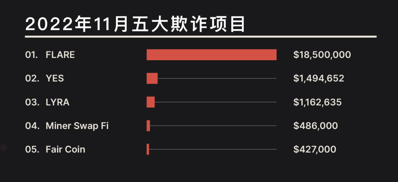 盘点 | 2022年11月Web3.0领域发生36起重大黑客攻击事件