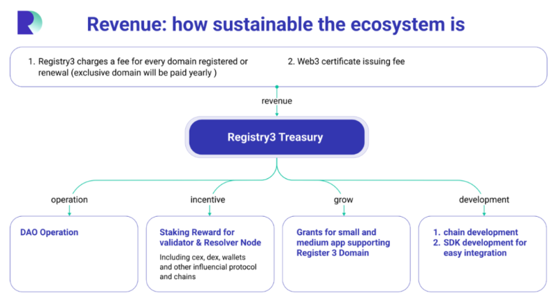 终结域名混战，Registry3一统江湖的构想与实践