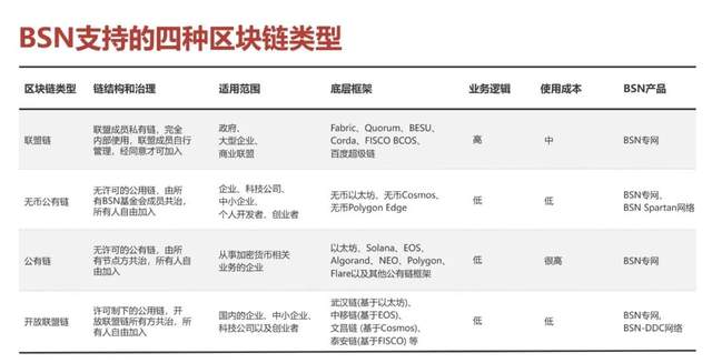 四种区块链底层技术形态的对比解读