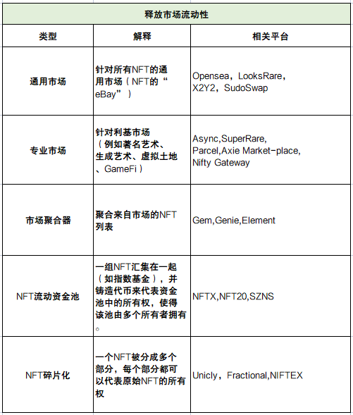 深度解析 NFTFi 领域:发展现状、面临的挑战、未来思考