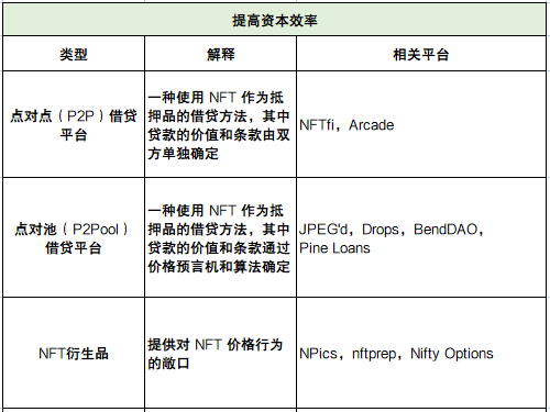 深度解析 NFTFi 领域:发展现状、面临的挑战、未来思考