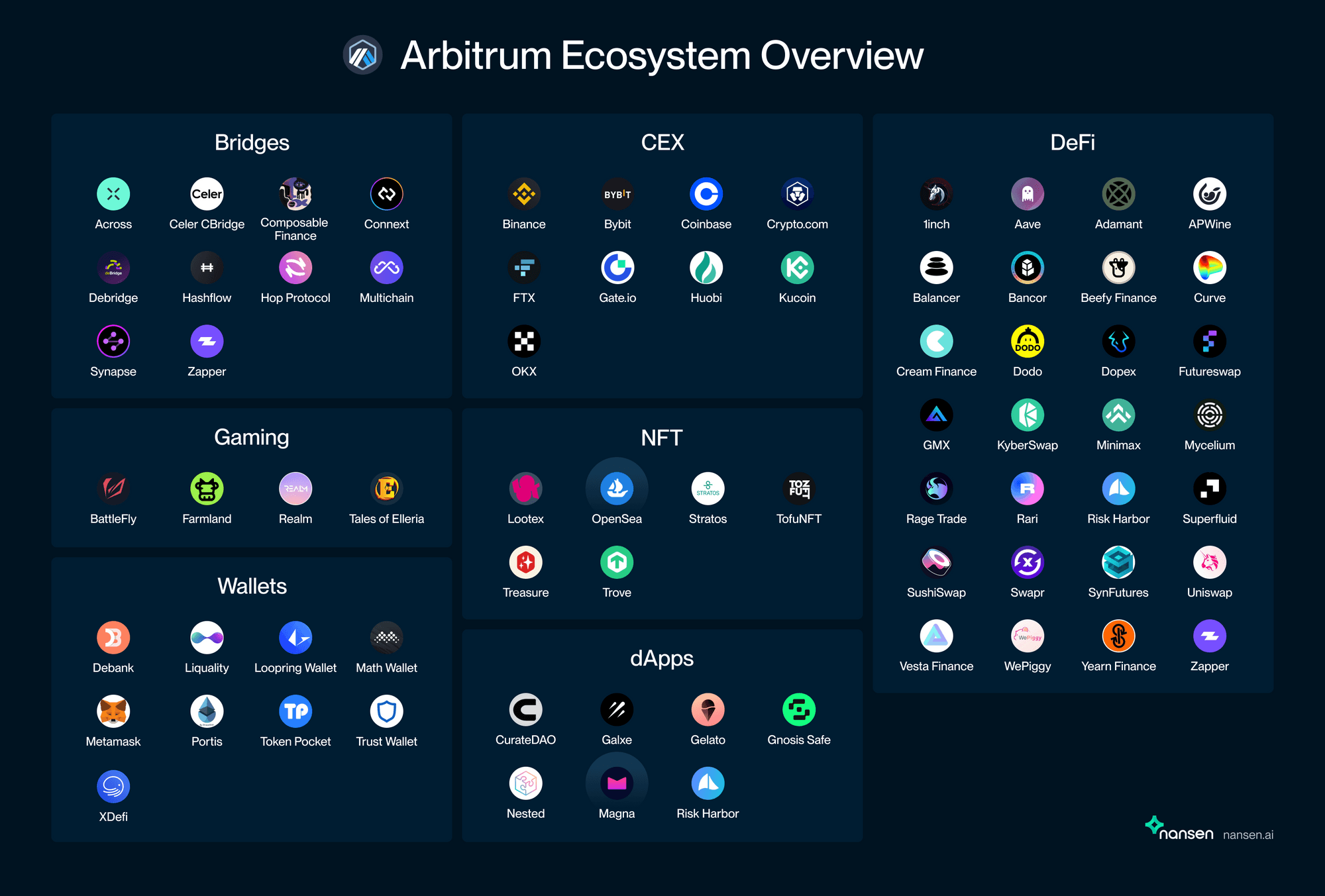 Arbitrum