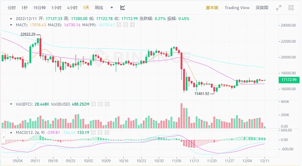 JZL Capital | 数字周报第50期 12/12/2022