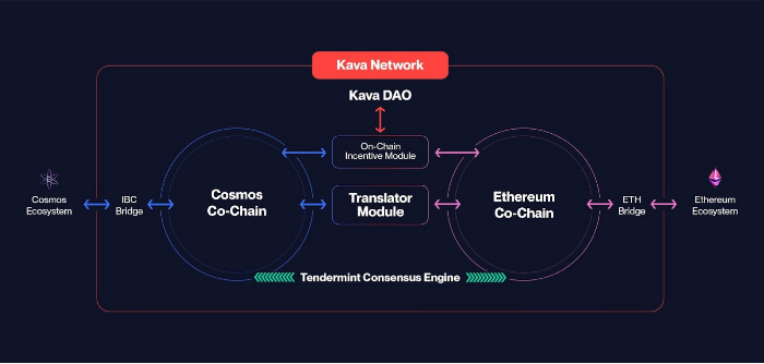 Kava:融合Cosmos和以太坊生态的共识引擎