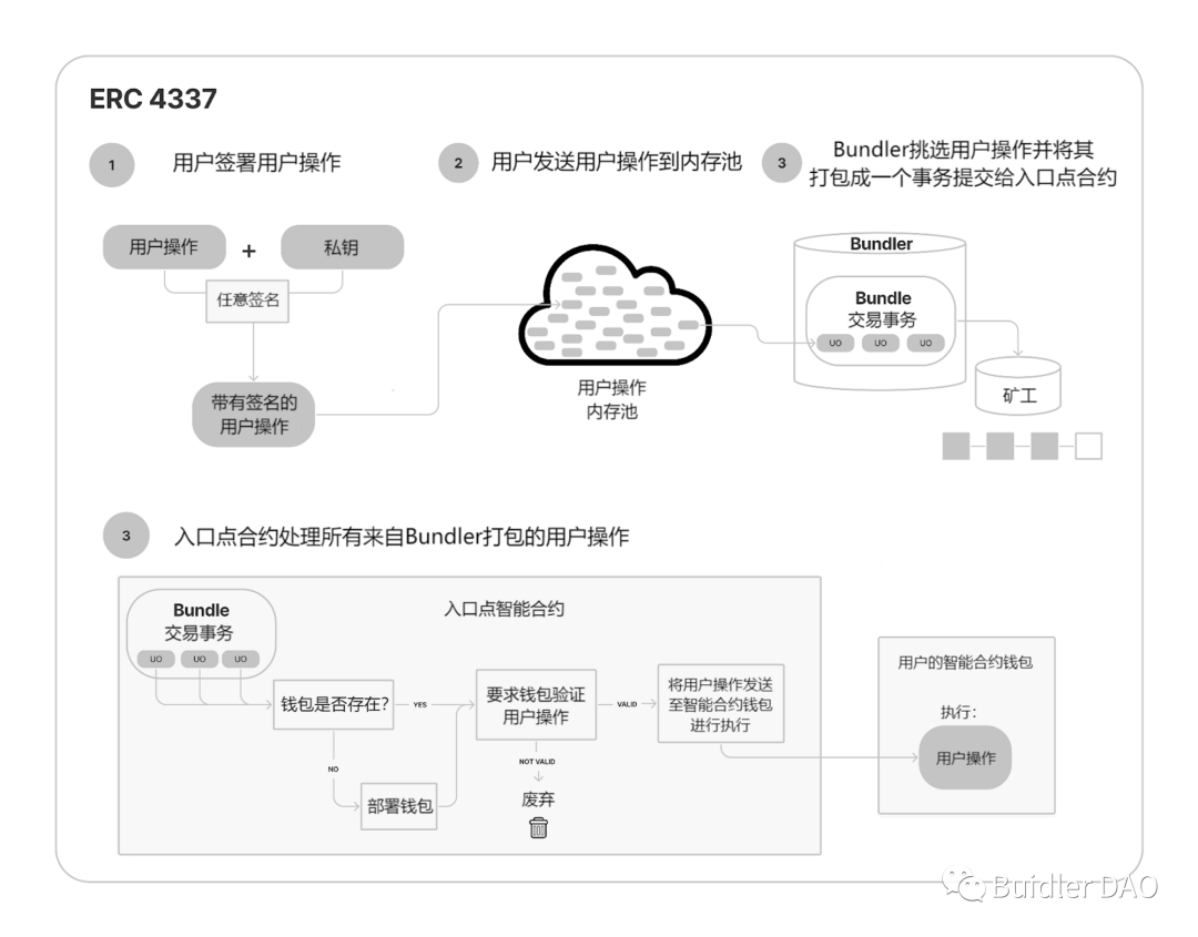 EIP-4337 