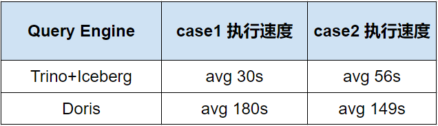 Iceberg-Trino 如何解决链上数据面临的挑战