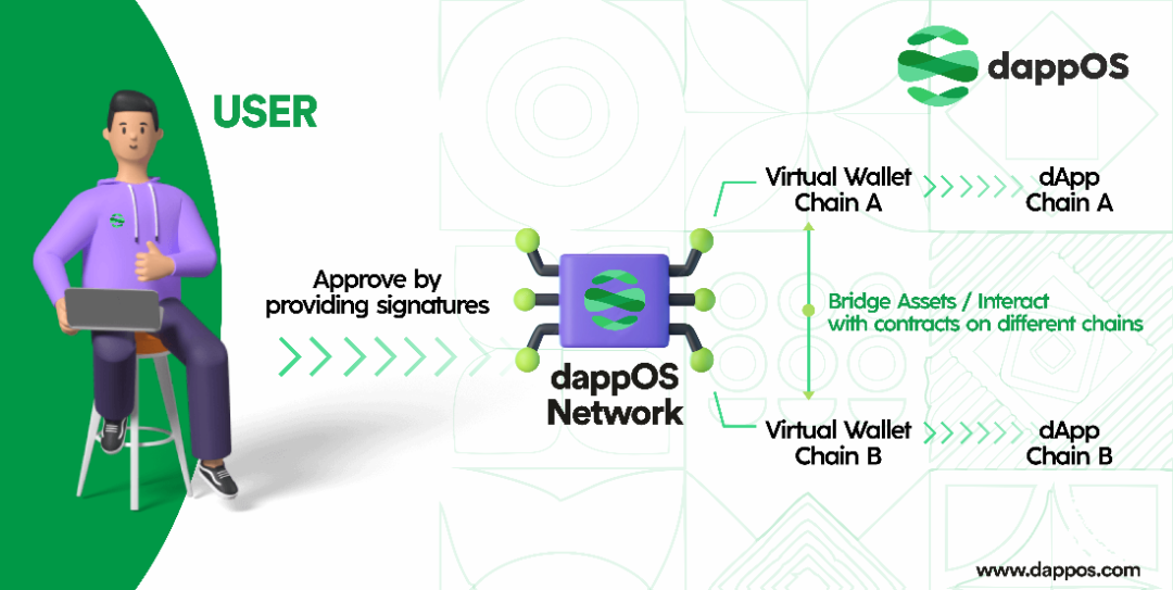 dappOS的雄心:web3的一键入口