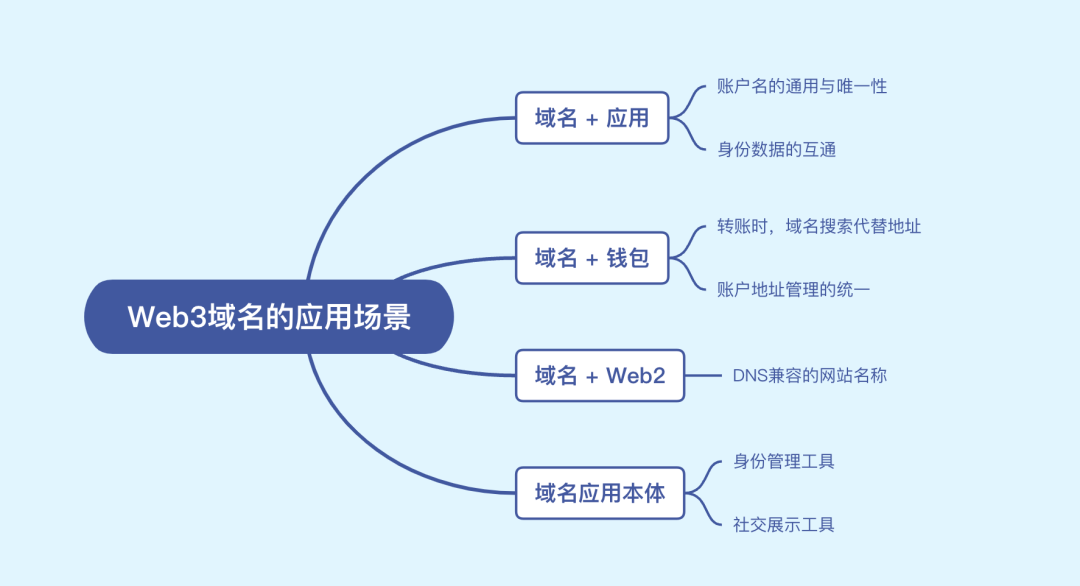 Web3域名