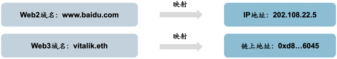 Web3域名