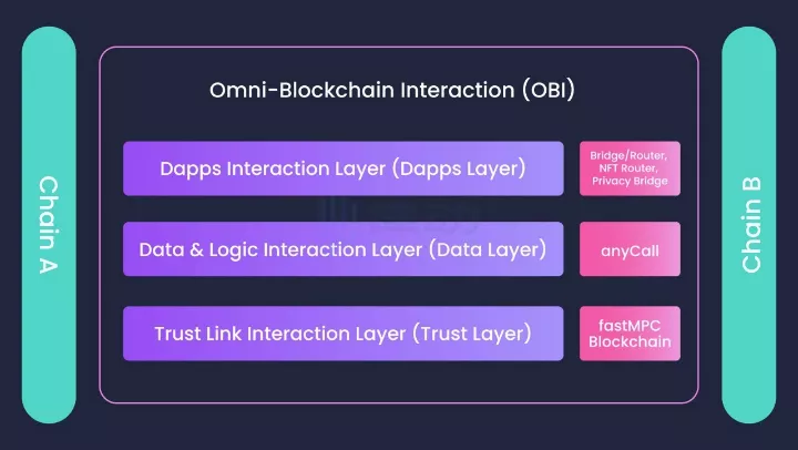 专访Multichain联合创始人:如何在竞争激烈的跨链市场中保持领先