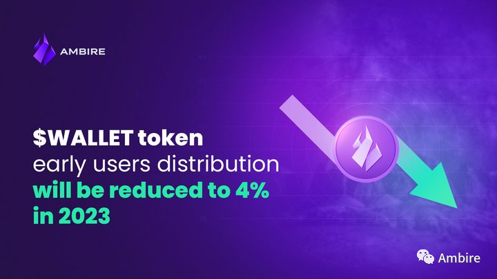 WALLET 通证减半:早期用户分配将降至 4%