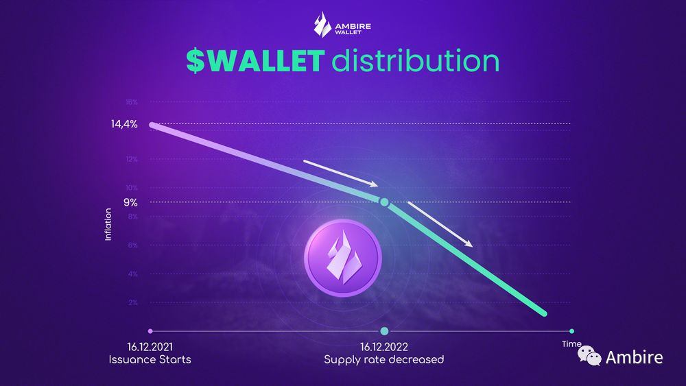 WALLET 通证减半:早期用户分配将降至 4%