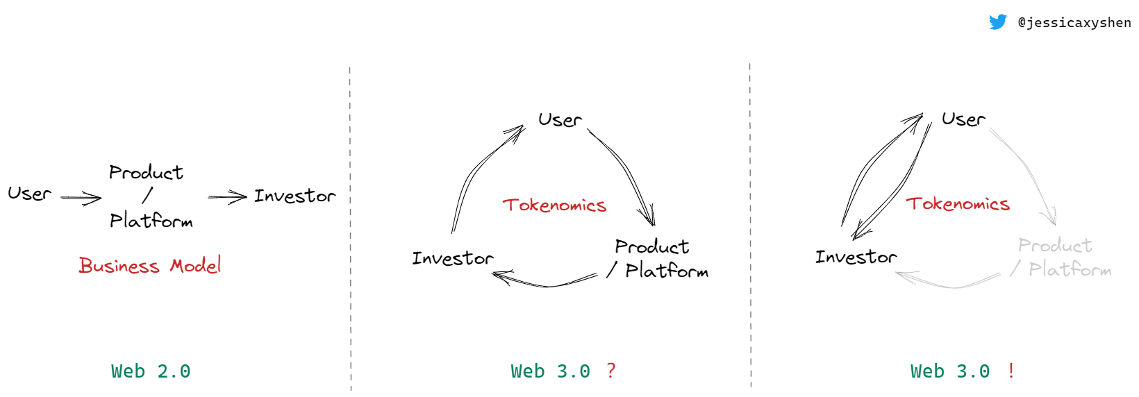 Web3.0投资的点滴终局思考