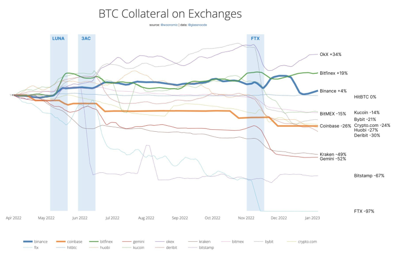 再论交易所格局：OKX“ 躺赢”，谁能拿到新的 Web3 船票？