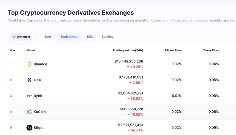 再论交易所格局：OKX“ 躺赢”，谁能拿到新的 Web3 船票？