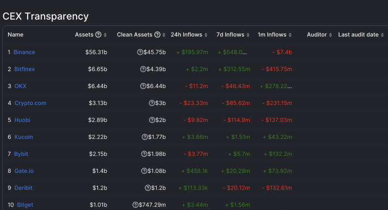 再论交易所格局：OKX“ 躺赢”，谁能拿到新的 Web3 船票？