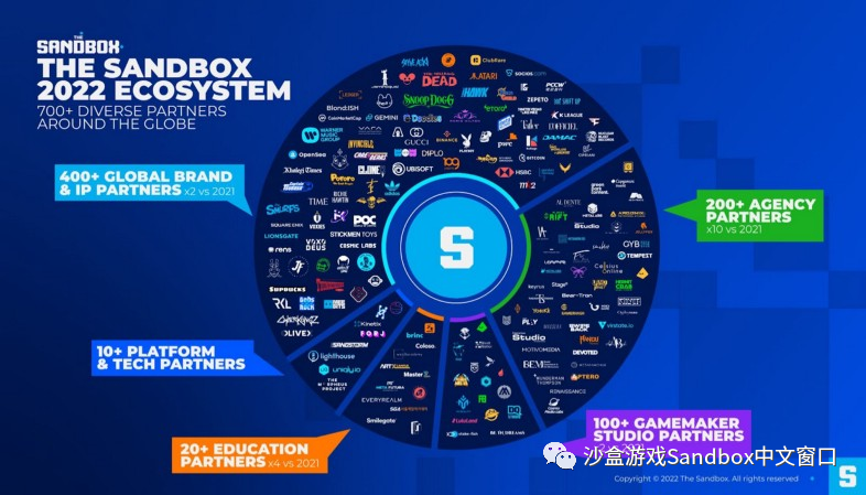 2023 年 The Sandbox 生态系统将迎来什么?