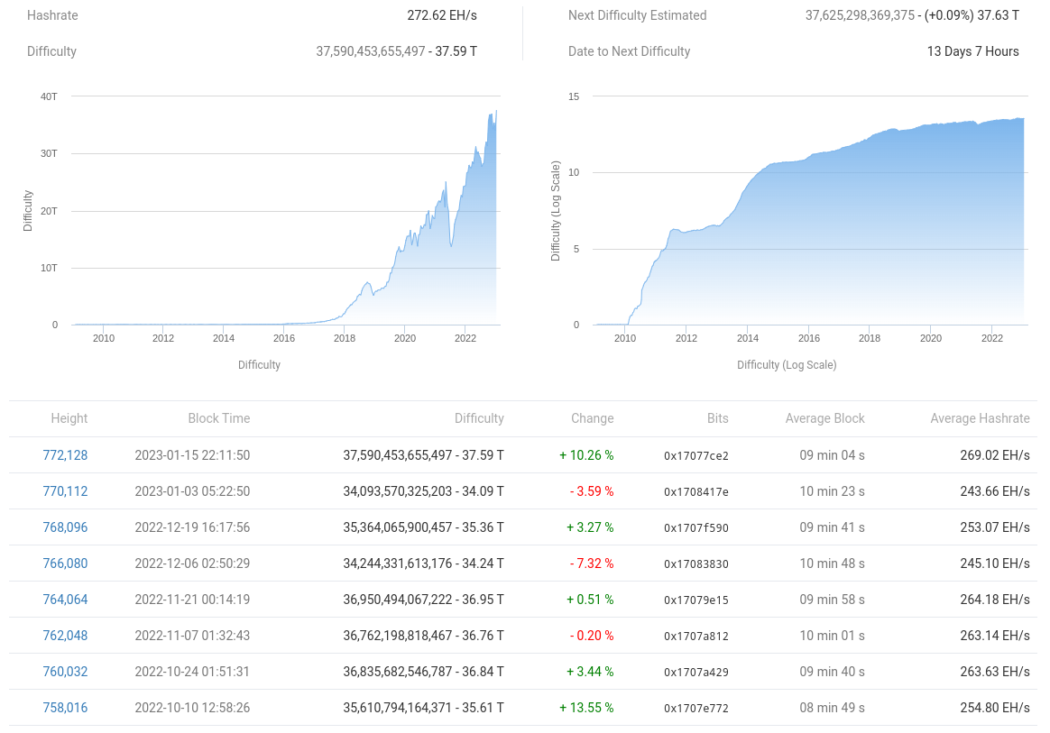 比特币价格收回因FTX崩溃造成的跌幅——本周关于比特币需要知道的5件事