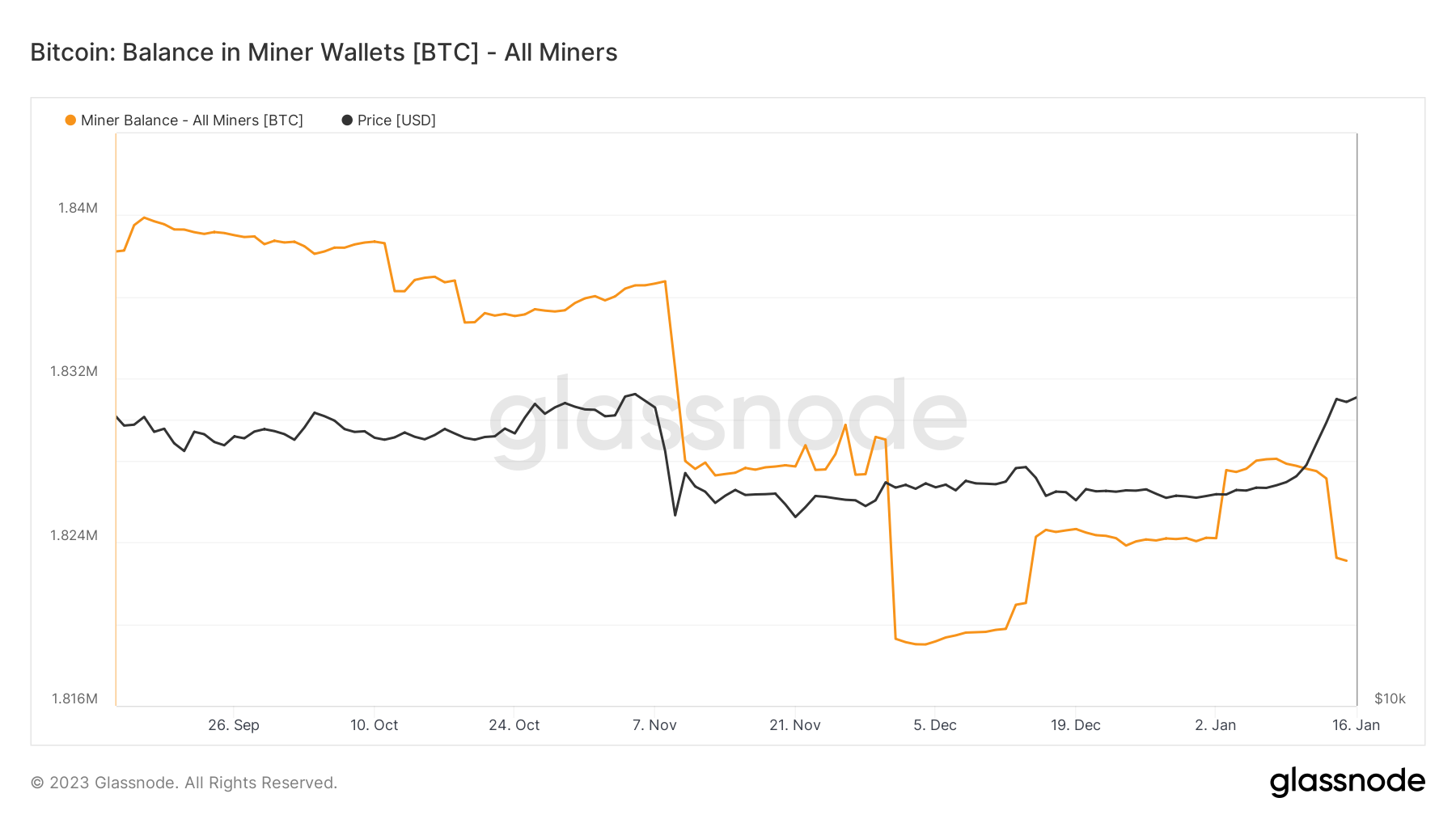 比特币价格收回因FTX崩溃造成的跌幅——本周关于比特币需要知道的5件事