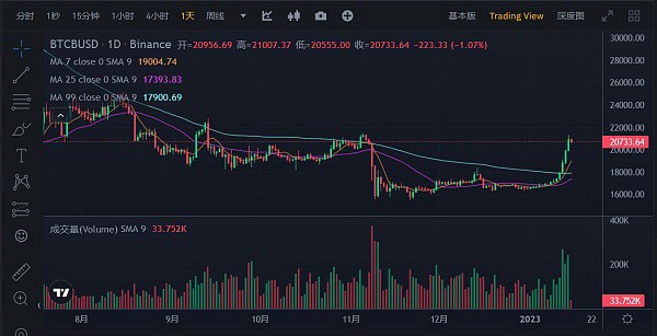 JZL Capital数字周报第3期 01/16/2023