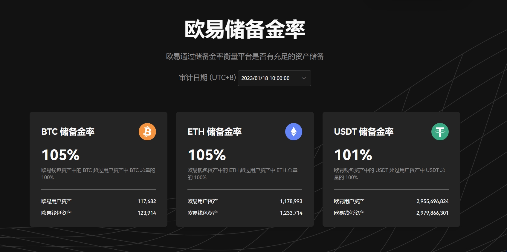 OKX发布2023首次储备金证明 资产透明查询工具再升级