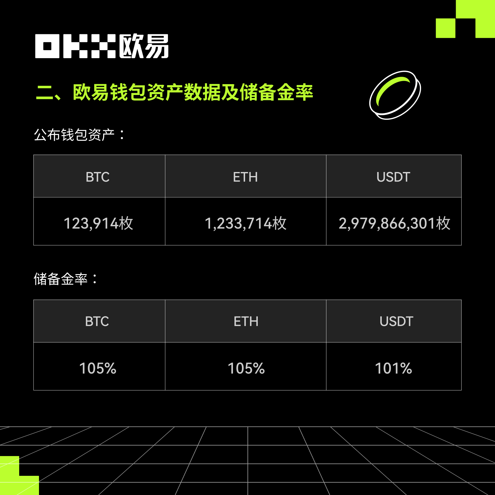 OKX发布2023首次储备金证明 资产透明查询工具再升级