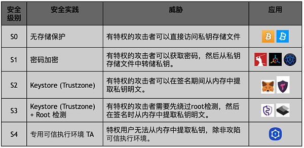 不要等资产被掏空后，才去了解如何给钱包密钥「加个安全锁」...