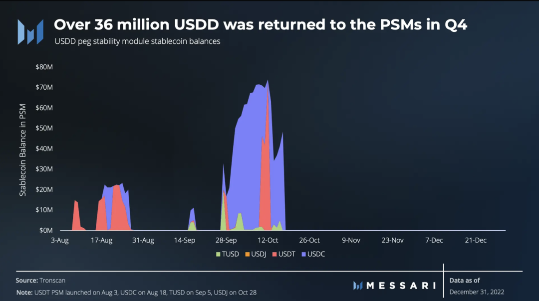 USDD