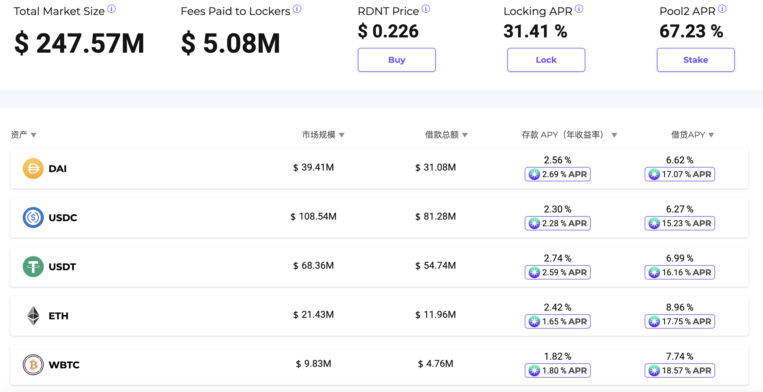 全链借贷市场Radiant：基于LayerZero实现“借贷+跨链”，靠流动性挖矿推升存借款额