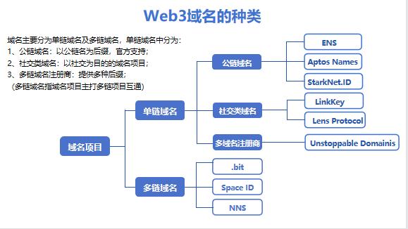 Web3 域名