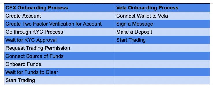 深入探讨去中心化永续合约赛道和协议Vela Exchange的未来