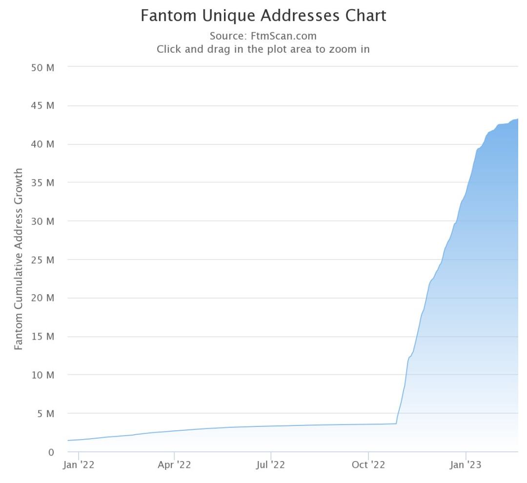 发掘宝石：Fantom 上的潜力项目