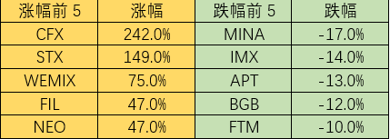 Foresight Ventures：市场窄幅震荡，华资回归主流