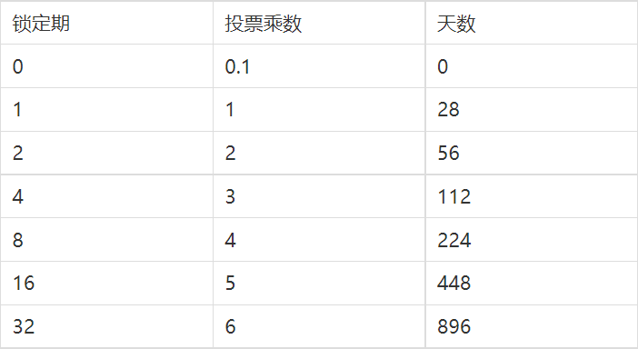 波卡的新版治理OpenGov是什么，它又是如何运作的呢？（上）