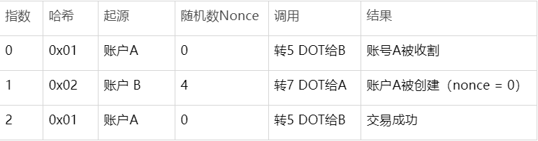 波卡协议信息:关于波卡高级介绍(中)