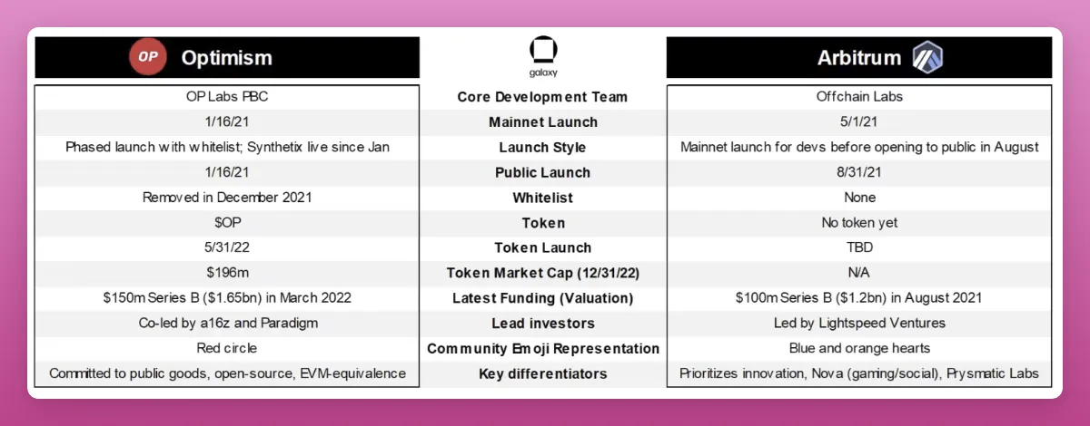 Optimism vs Arbitrum:以太坊 L2 霸主之战进行时