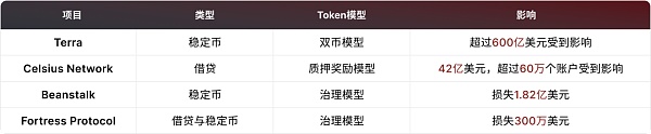 Web3.0代币经济学:近8亿美元资产蒸发,给我们带来怎样的启示?