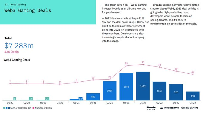 InvestGame研报要点，寒冬之后 Web3 游戏的机会