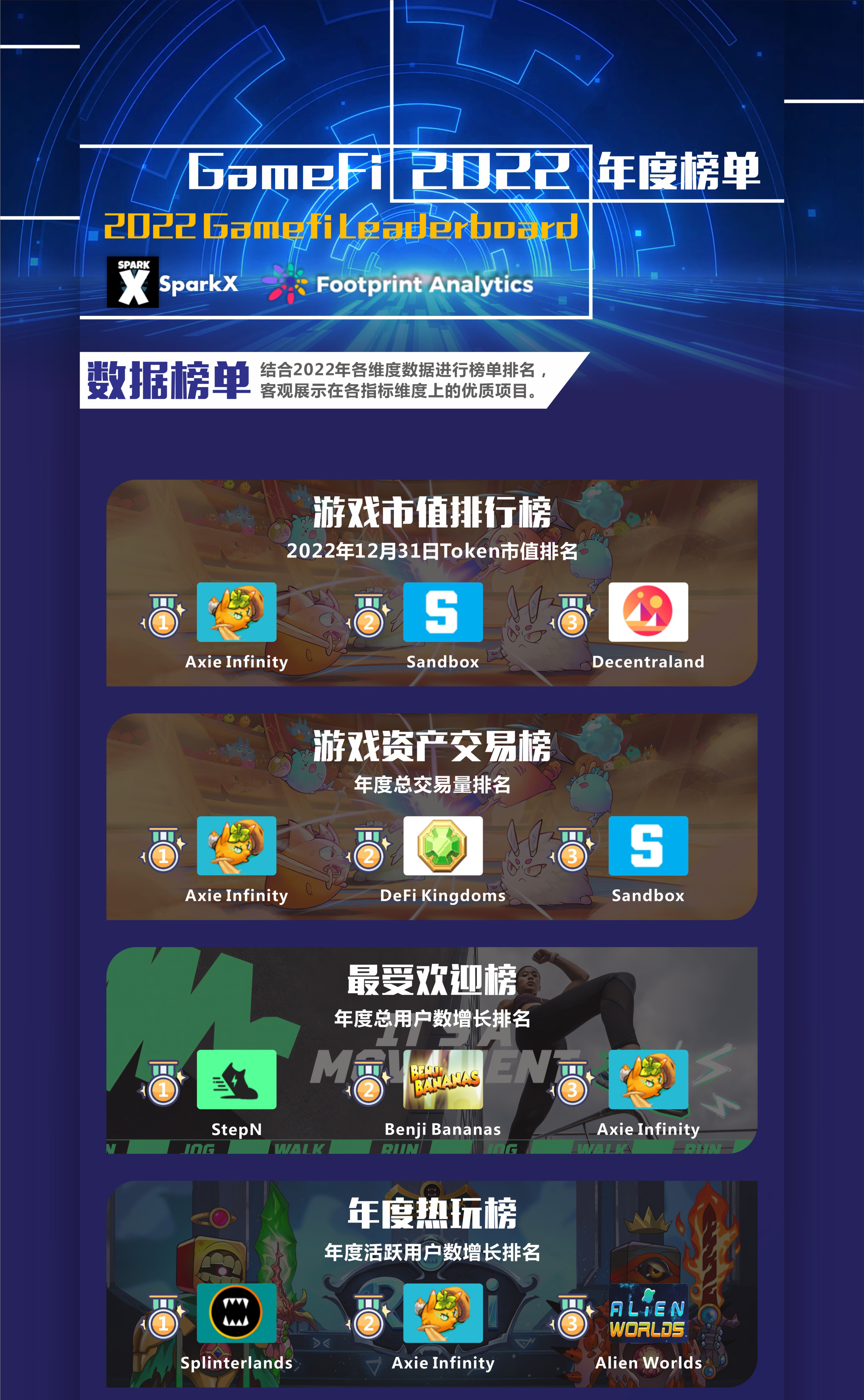 GameFi 2022年度榜单暨2023年展望报告