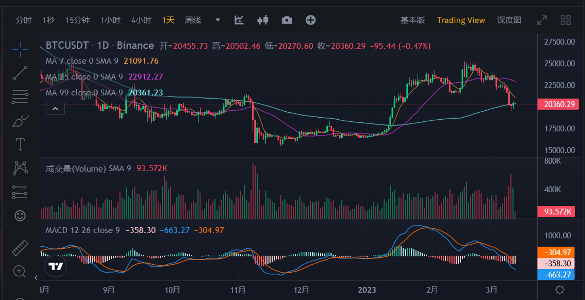 JZL Capital数字周报第10期 非农超预期、银行破产,市场下行