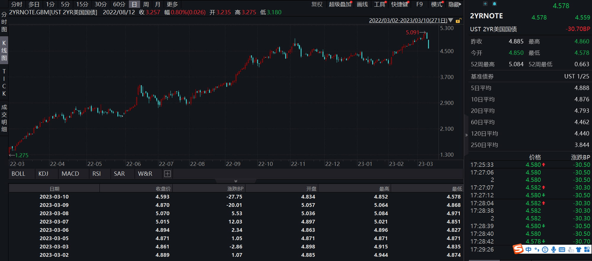 JZL Capital数字周报第10期 非农超预期、银行破产,市场下行