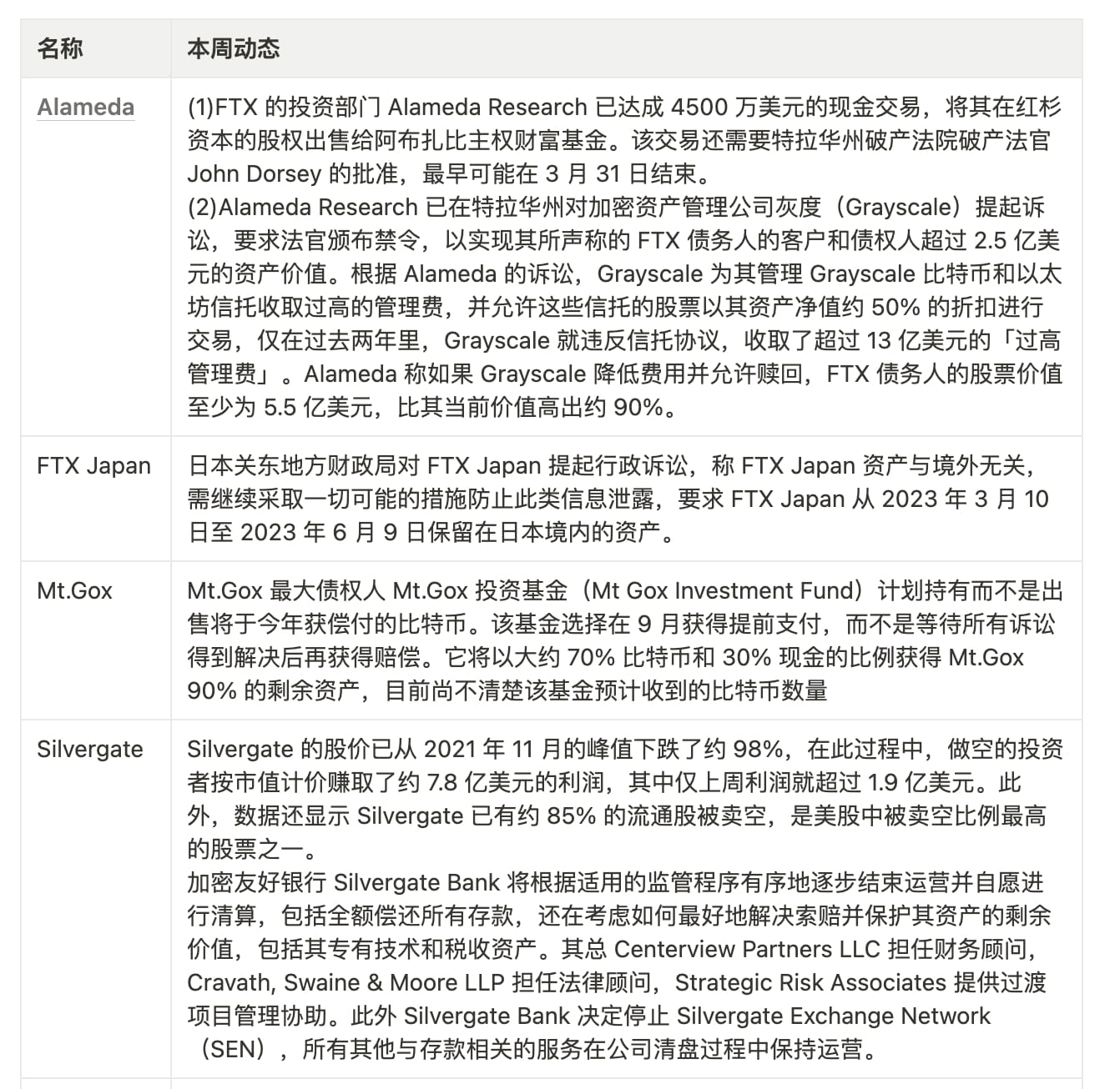 JZL Capital数字周报第10期 非农超预期、银行破产,市场下行