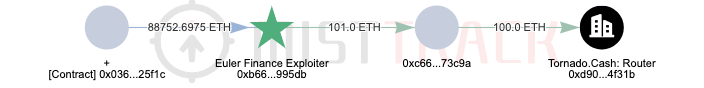 奇妙的化学反应:Euler Finance 被黑分析