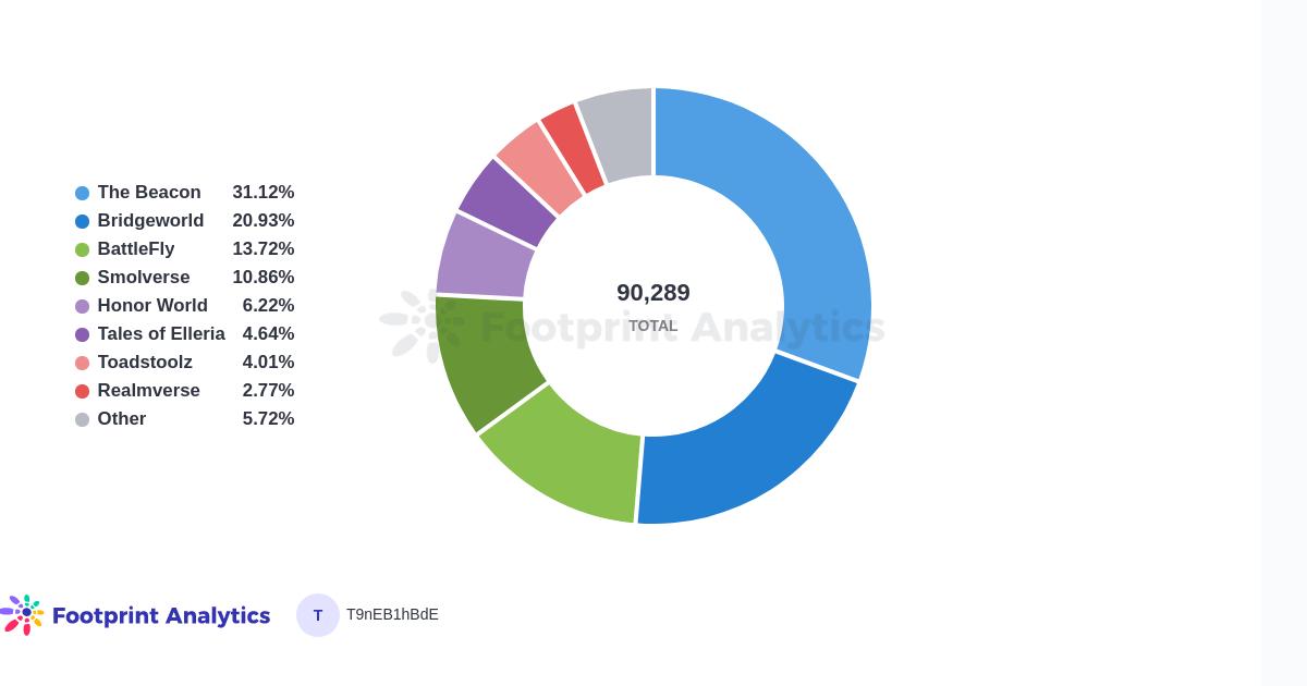 Web3 游戏：Arbitrum上的游戏分析