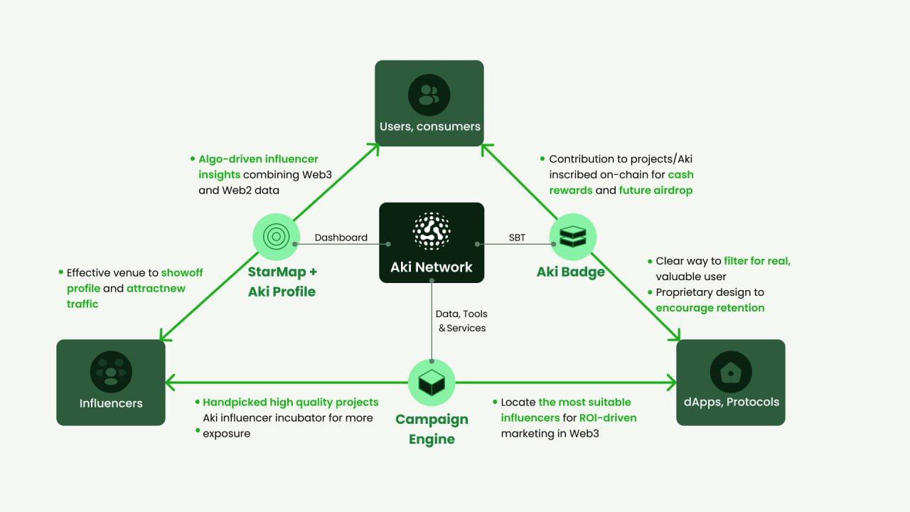 Aki Network: 以KOL影响力网络为始,打造数据驱动的独特Web3体验